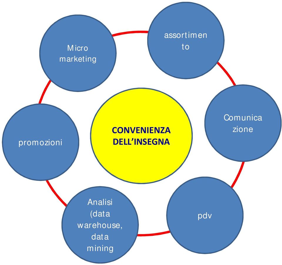 INSEGNA Comunica zione Analisi