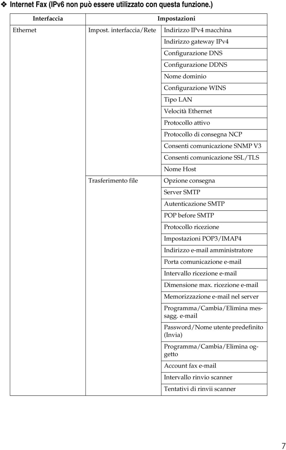 Protocollo di consegna NCP Consenti comunicazione SNMP V3 Consenti comunicazione SSL/TLS Nome Host Opzione consegna Server SMTP Autenticazione SMTP POP before SMTP Protocollo ricezione Impostazioni