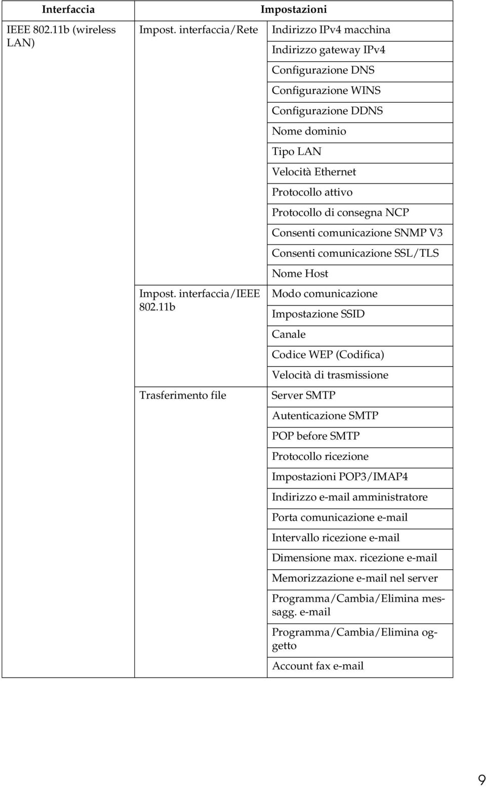 Protocollo di consegna NCP Consenti comunicazione SNMP V3 Consenti comunicazione SSL/TLS Nome Host Modo comunicazione Impostazione SSID Canale Codice WEP (Codifica) Velocità di trasmissione Server