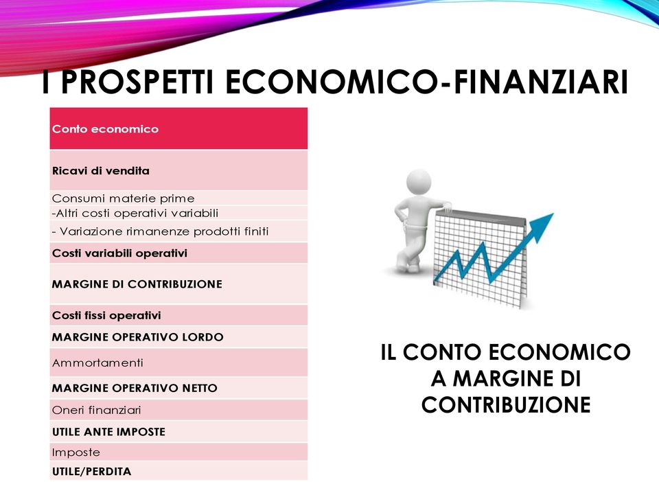 DI CONTRIBUZIONE Costi fissi operativi MARGINE OPERATIVO LORDO Ammortamenti MARGINE OPERATIVO NETTO