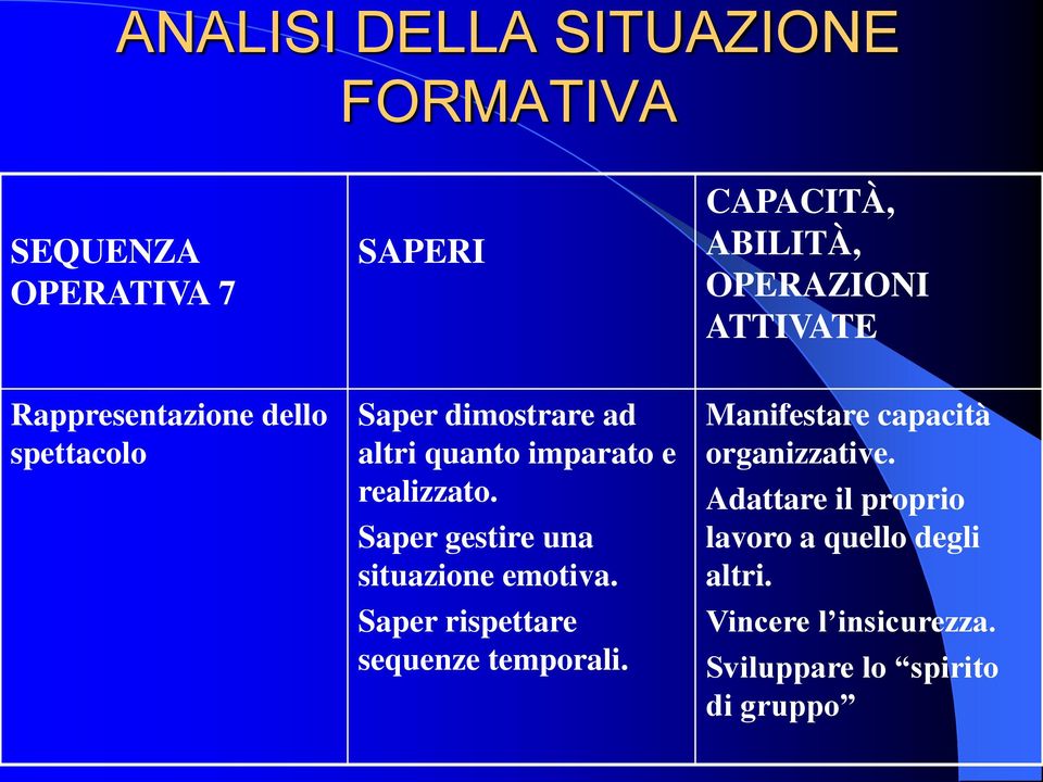 Saper rispettare sequenze temporali. Manifestare capacità organizzative.