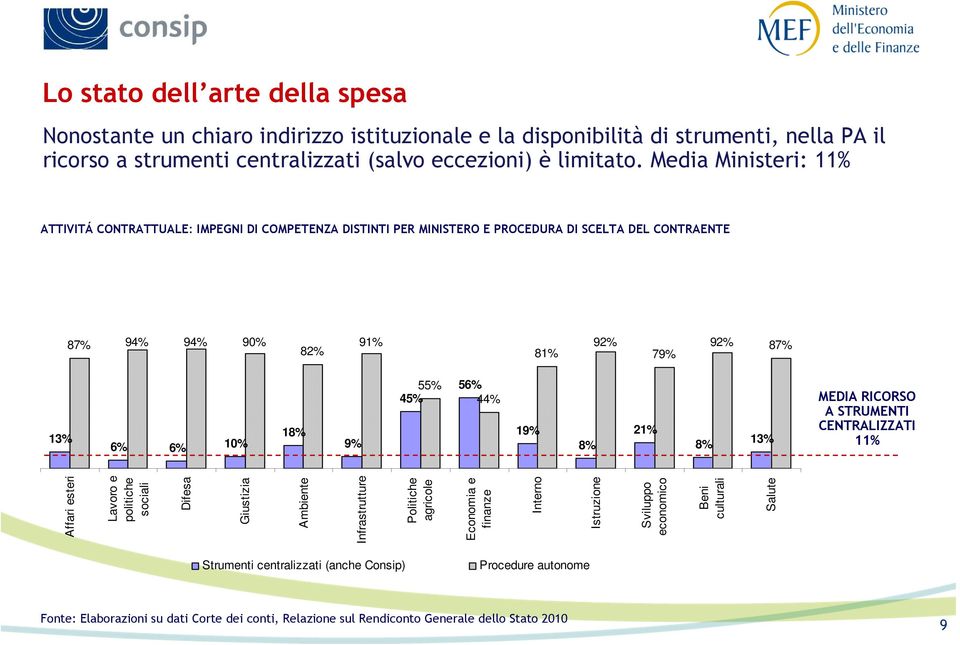 45% 56% 44% 19% 8% 21% 8% 13% MEDIA RICORSO A STRUMENTI CENTRALIZZATI 11% Affari esteri Lavoro e politiche sociali Difesa Giustizia Ambiente Infrastrutture Politiche agricole Economia e finanze