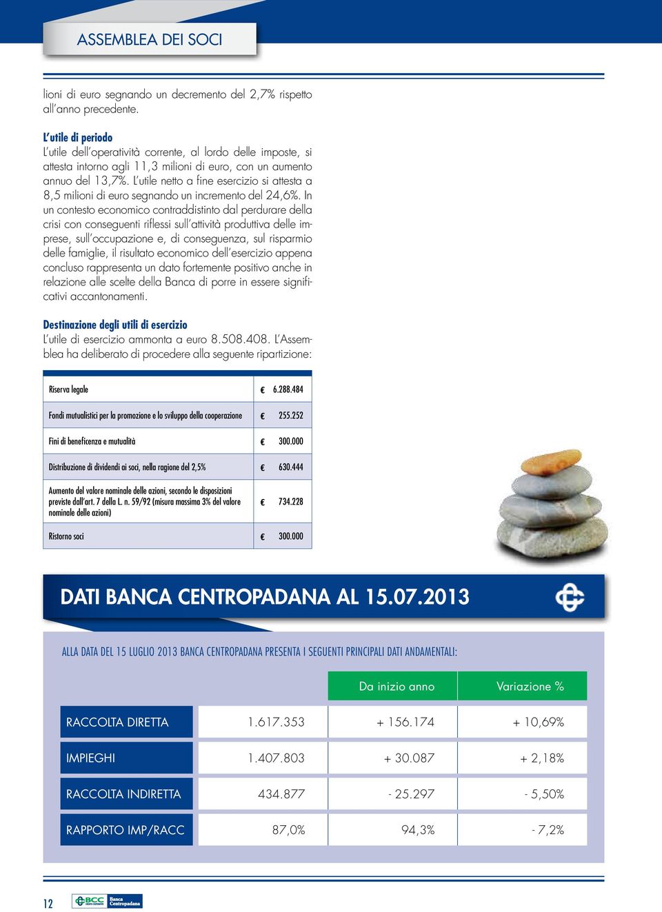 L utile netto a fine esercizio si attesta a 8,5 milioni di euro segnando un incremento del 24,6%.