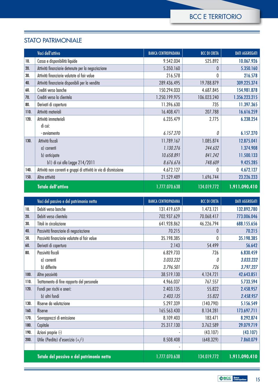 495 19.788.879 309.225.374 60. Crediti verso banche 150.294.033 4.687.845 154.981.878 70. Crediti verso la clientela 1.250.199.975 106.023.240 1.356.223.215 80. Derivati di copertura 11.396.