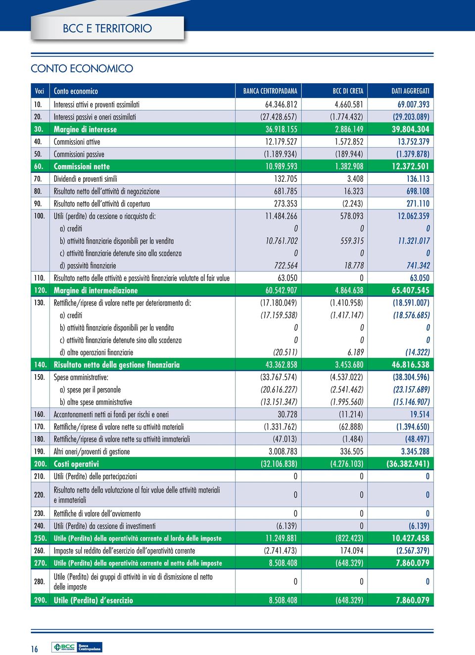 Commissioni passive (1.189.934) (189.944) (1.379.878) 60. Commissioni nette 10.989.593 1.382.908 12.372.501 70. Dividendi e proventi simili 132.705 3.408 136.113 80.