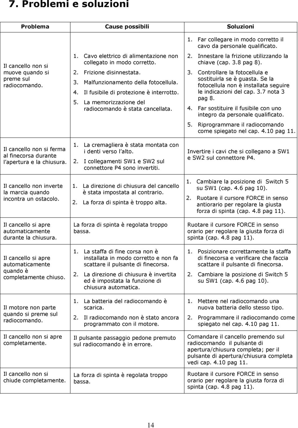 Il cancello si apre automaticamente quando è completamente chiuso. Il motore non parte quando si preme sul radiocomando. Il cancello non si apre completamente. Il cancello non si chiude completamente.