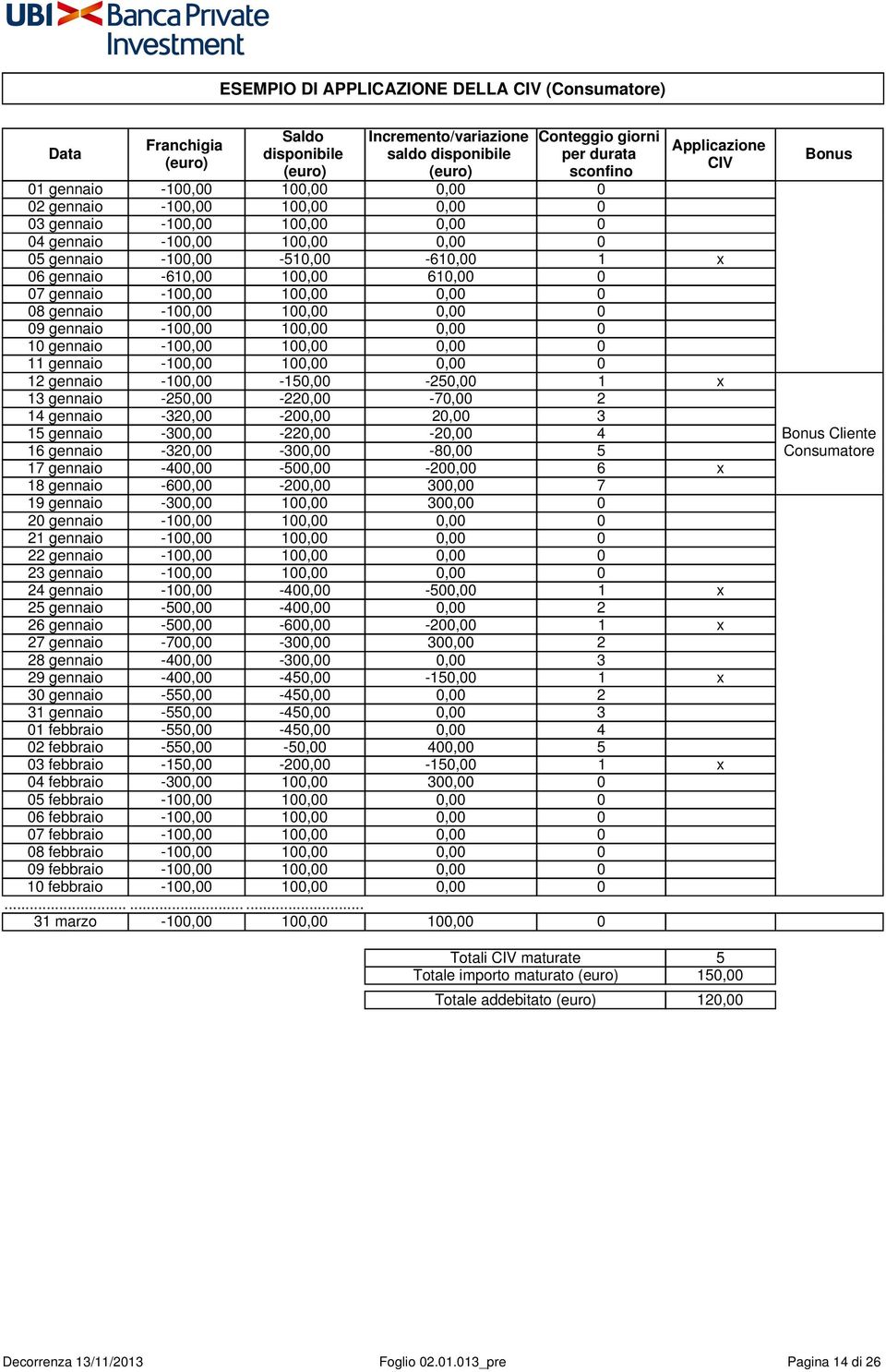 100,00 610,00 0 07 gennaio -100,00 100,00 0,00 0 08 gennaio -100,00 100,00 0,00 0 09 gennaio -100,00 100,00 0,00 0 10 gennaio -100,00 100,00 0,00 0 11 gennaio -100,00 100,00 0,00 0 12 gennaio