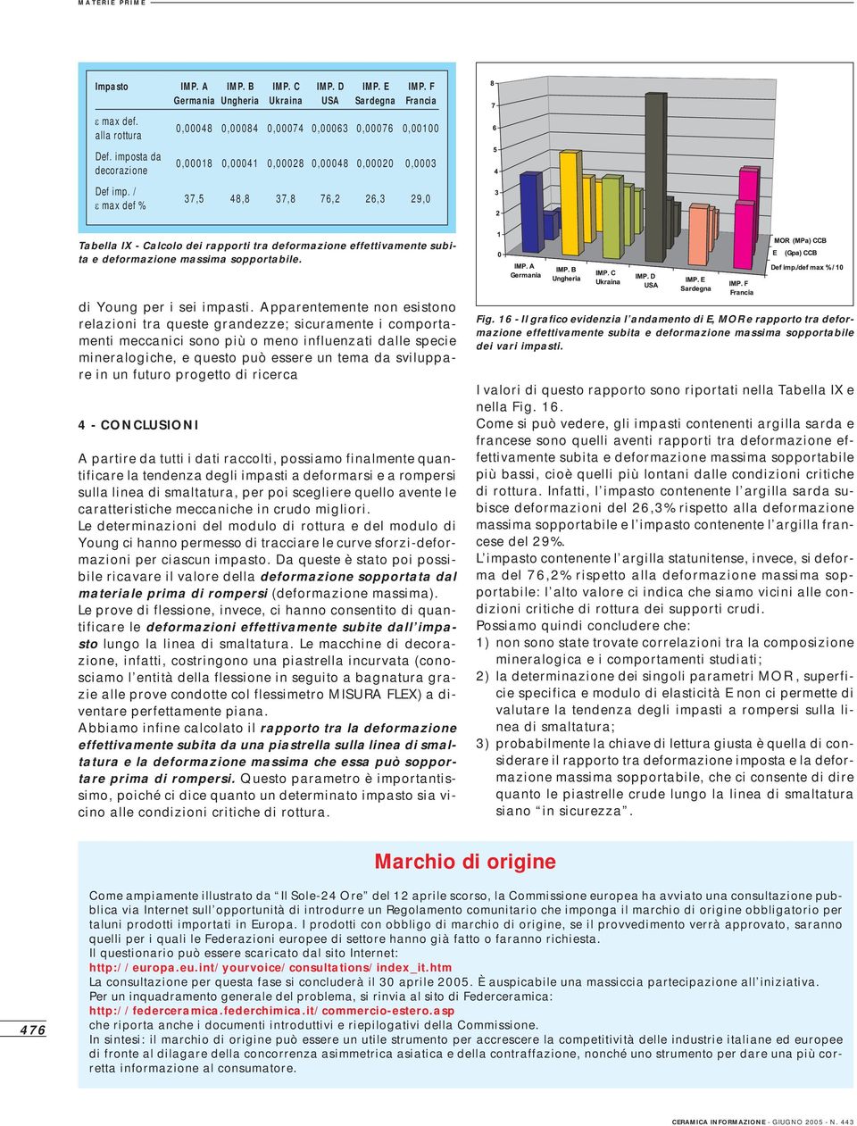 effettivamente subita e deformazione massima sopportabile. di Young per i sei impasti.