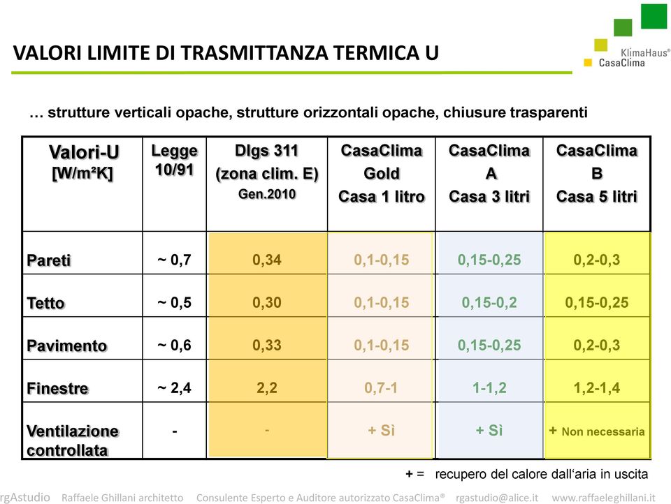 2010 Casa 1 litro Casa 3 litri Casa 5 litri Pareti ~ 0,7 0,34 0,1-0,15 0,15-0,25 0,2-0,3 Tetto ~ 0,5 0,30 0,1-0,15 0,15-0,2 0,15-0,25