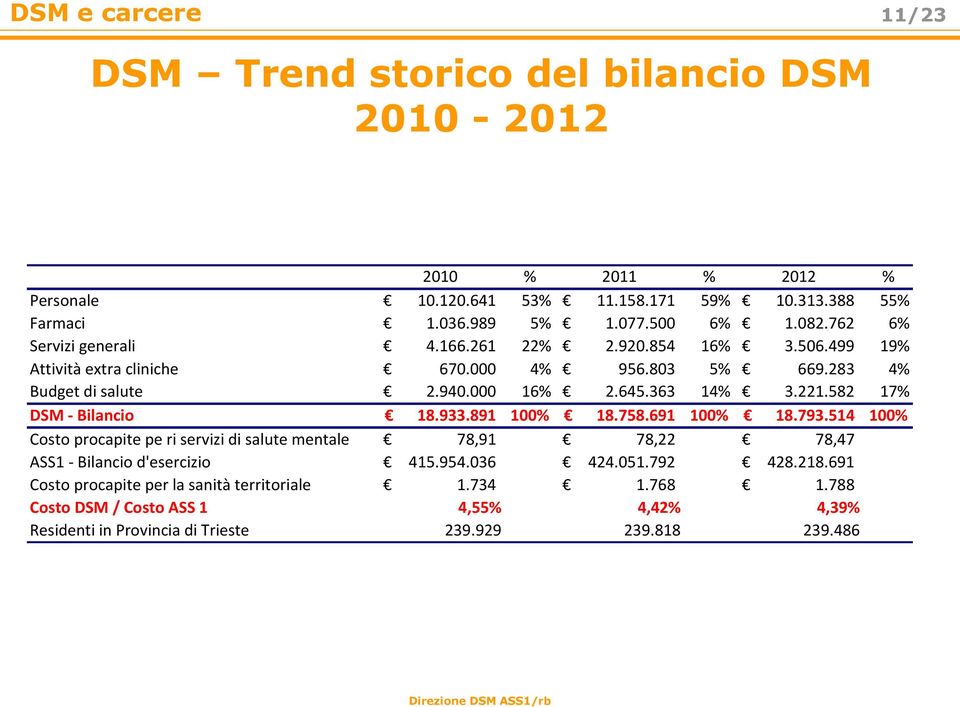 582 17% DSM - Bilancio 18.933.891 100% 18.758.691 100% 18.793.514 100% Costo procapite pe ri servizi di salute mentale 78,91 78,22 78,47 ASS1 - Bilancio d'esercizio 415.954.