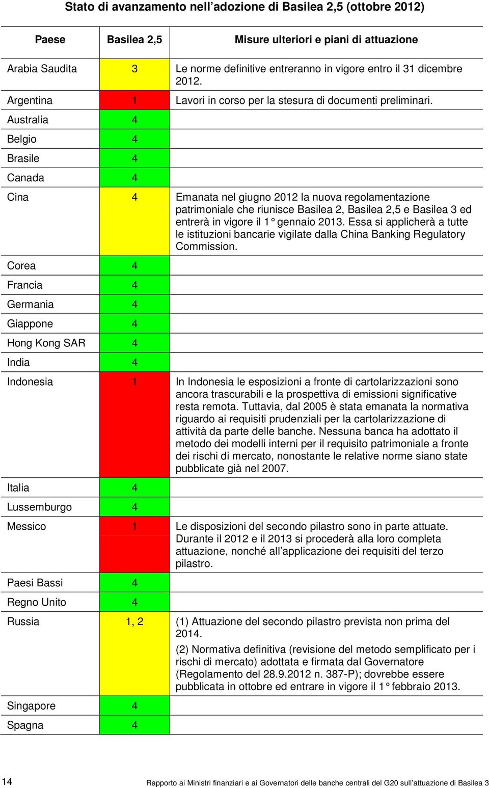Australia 4 Belgio 4 Brasile 4 Canada 4 Cina 4 Emanata nel giugno 2012 la nuova regolamentazione patrimoniale che riunisce Basilea 2, Basilea 2,5 e Basilea 3 ed entrerà in vigore il 1 gennaio 2013.