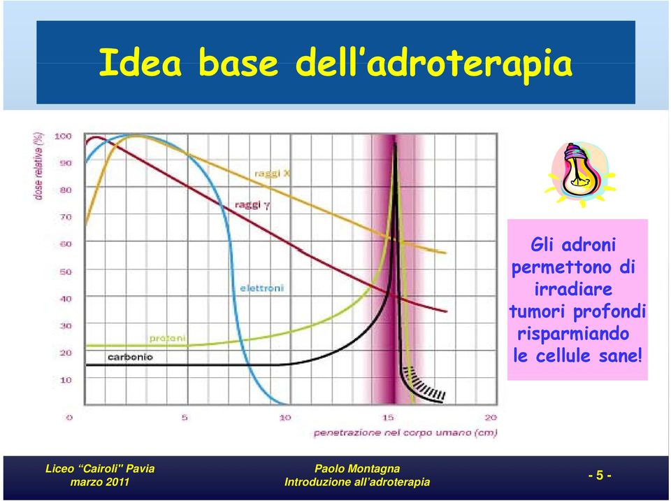 irradiare tumori profondi