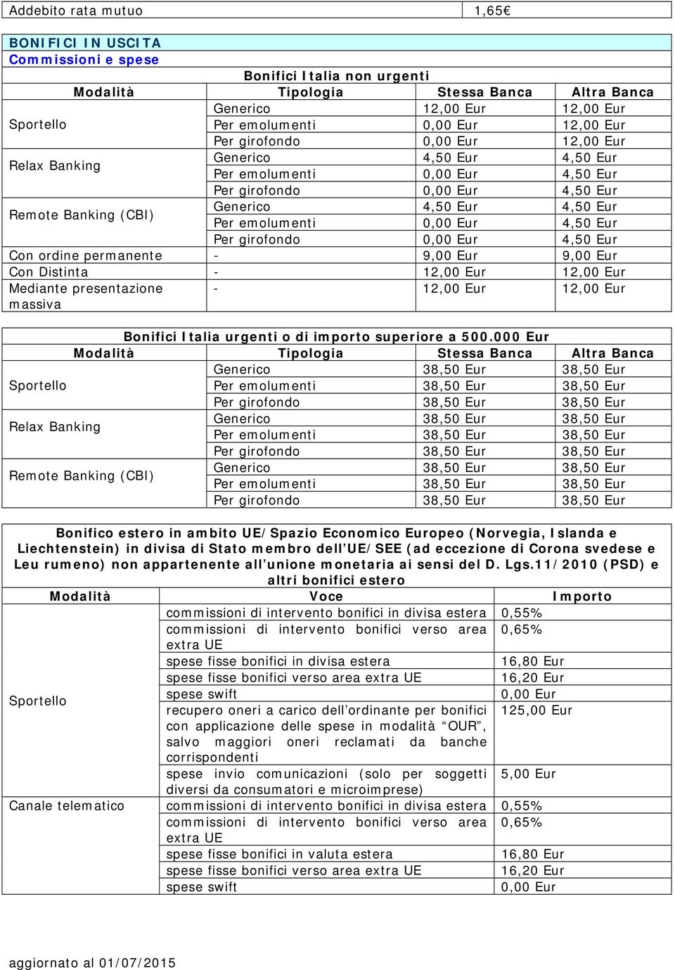 4,50 Eur Con ordine permanente - 9,00 Eur 9,00 Eur Con Distinta - 12,00 Eur 12,00 Eur Mediante presentazione massiva - 12,00 Eur 12,00 Eur Bonifici Italia urgenti o di importo superiore a 500.