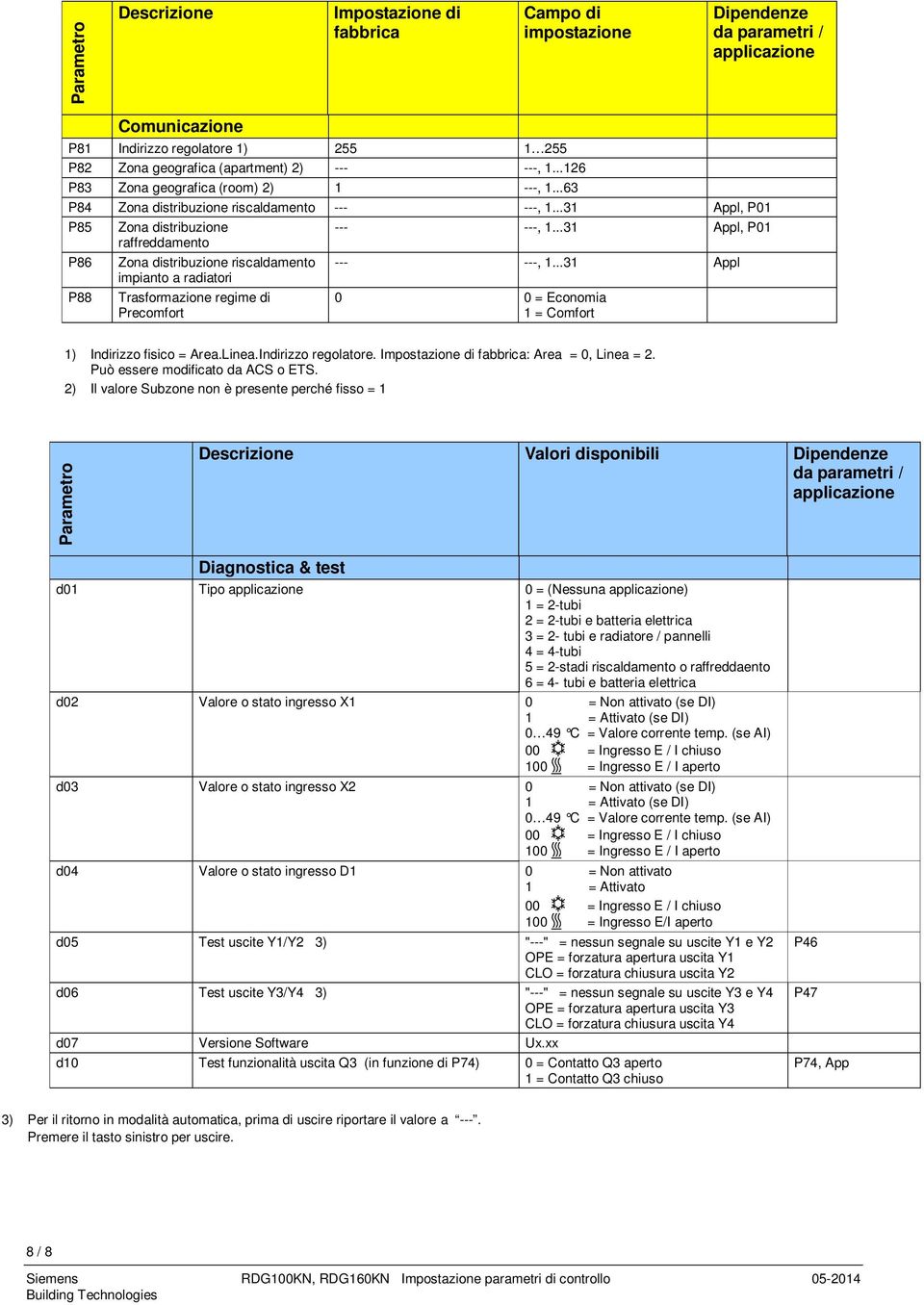 ..31 Appl, P01 P85 P86 P88 Zona distribuzione raffreddamento Zona distribuzione riscaldamento impianto a radiatori Trasformazione regime di Precomfort --- ---, 1...31 Appl, P01 --- ---, 1.