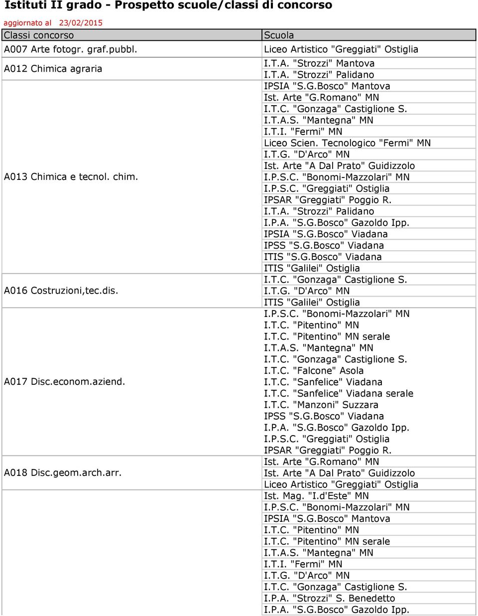 chim. A016 Costruzioni,tec.dis. A017 Disc.