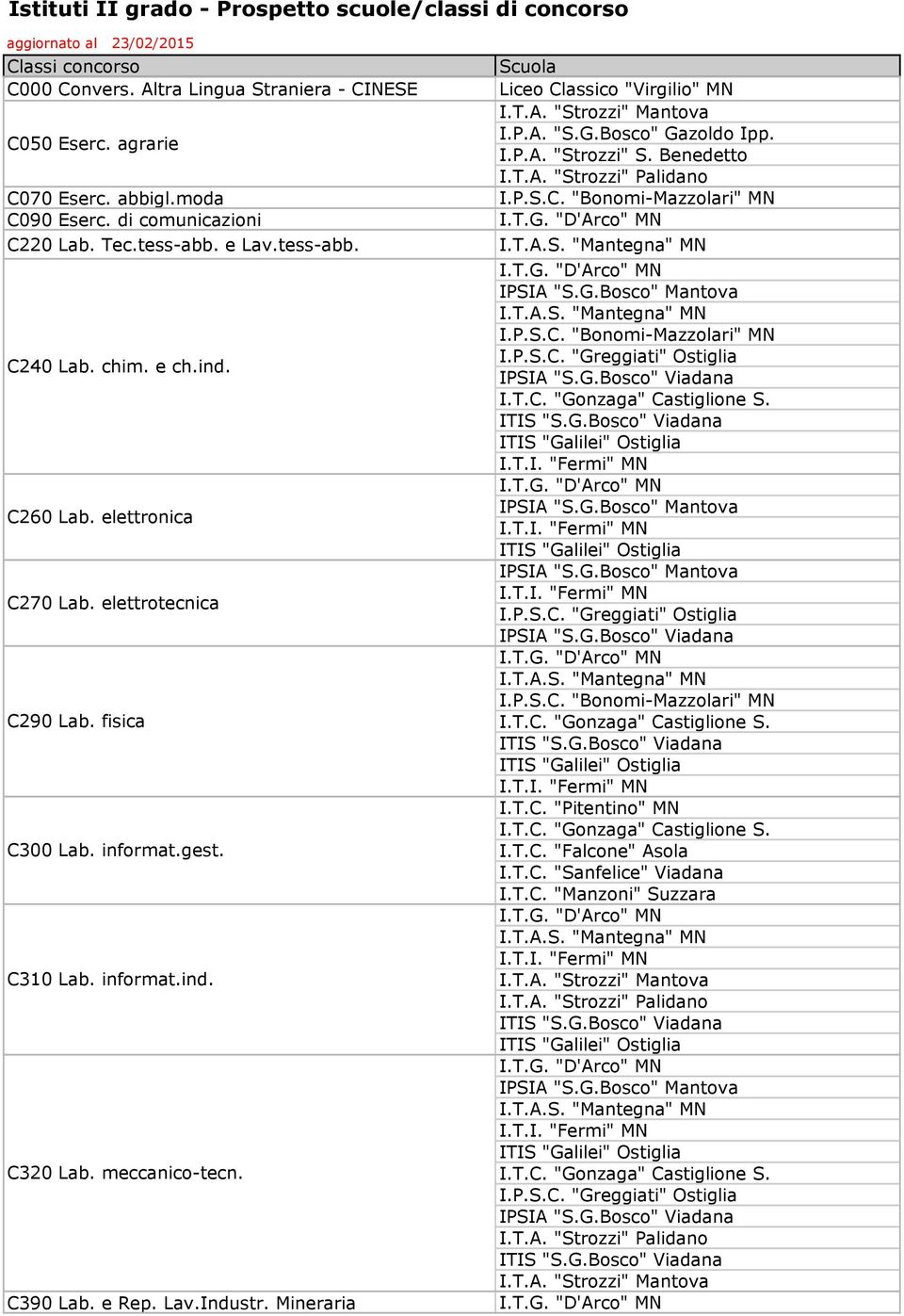 e ch.ind. C260 Lab. elettronica C270 Lab. elettrotecnica C290 Lab. fisica C300 Lab.