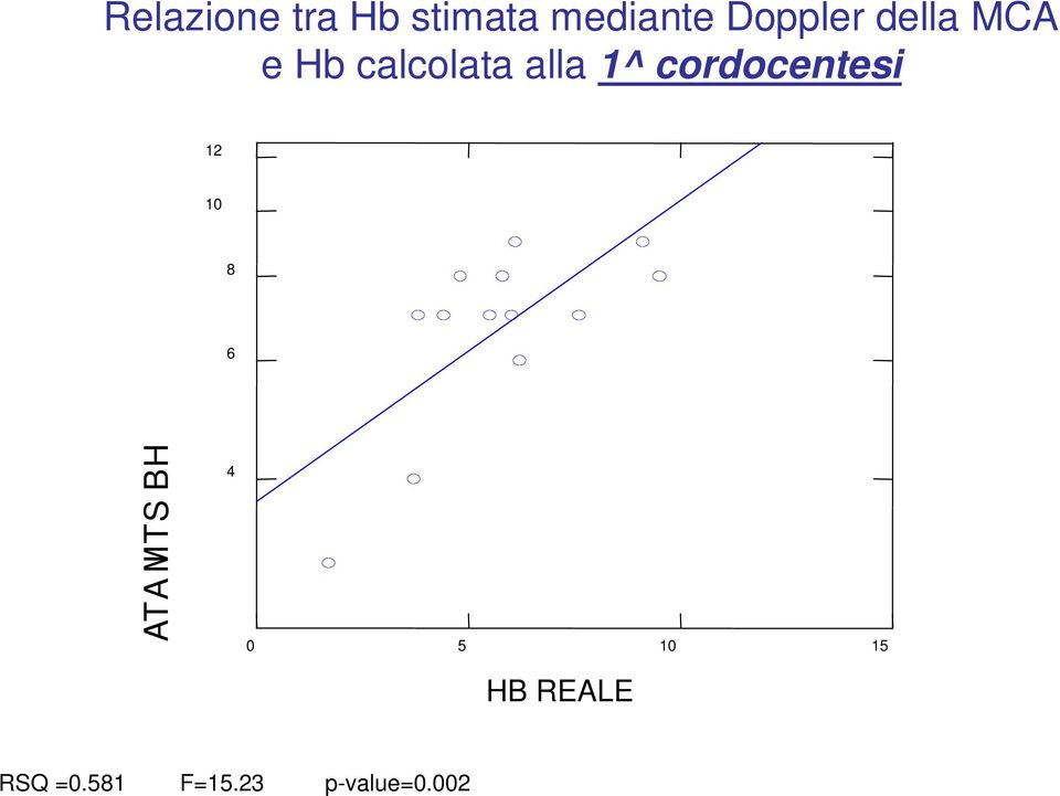 cordocentesi 12 10 8 6 IMTS BH 4 ATA 0 5