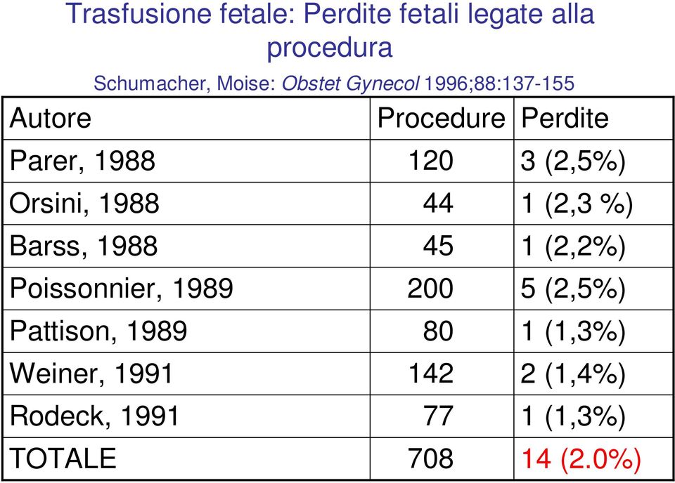 Poissonnier, 1989 Pattison, 1989 Weiner, 1991 Rodeck, 1991 Procedure 120 44 45 200