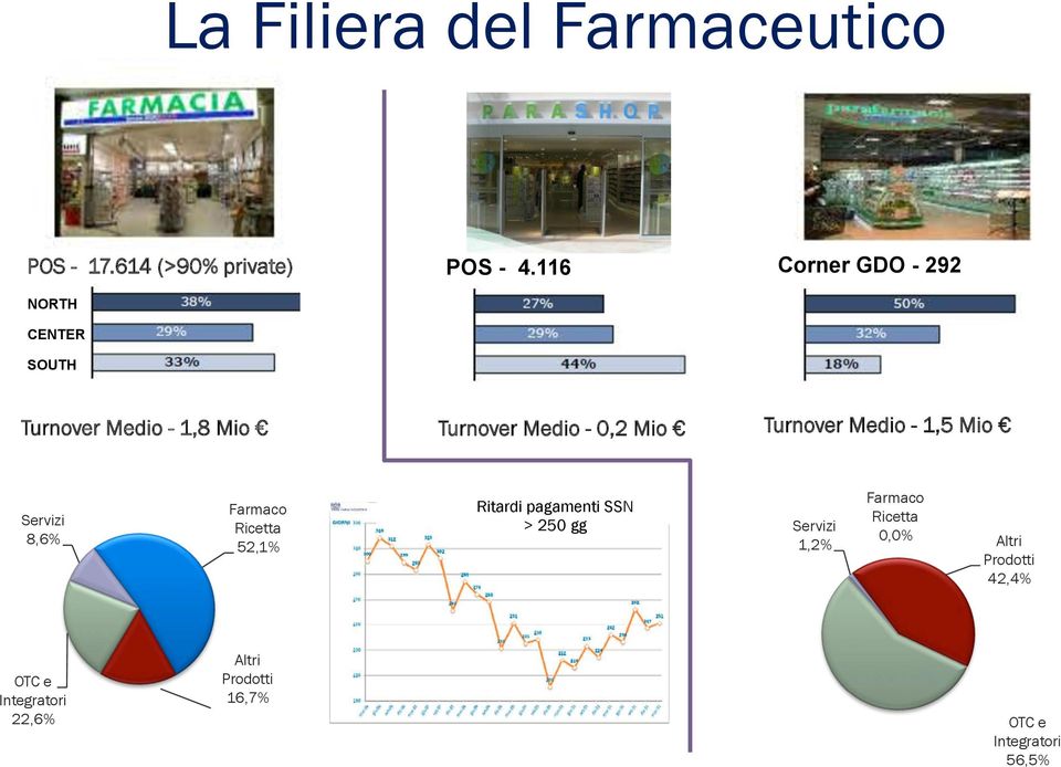 Turnover Medio - 1,5 Mio Servizi 8,6% Farmaco Ricetta 52,1% Ritardi pagamenti SSN > 250 gg