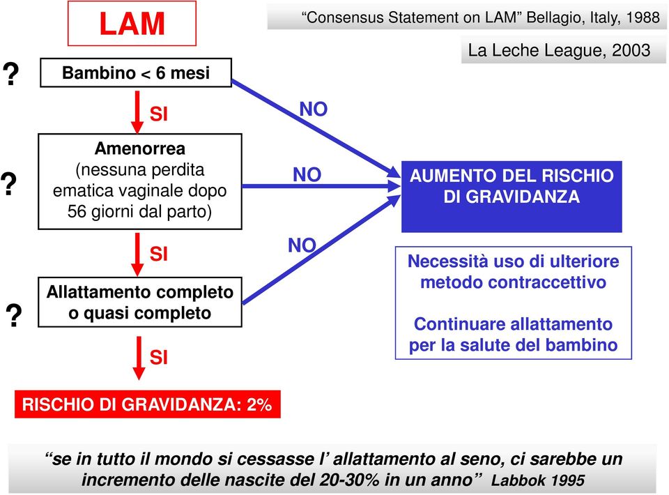 SI Allattamento completo o quasi completo SI NO Necessità uso di ulteriore metodo contraccettivo Continuare allattamento per la