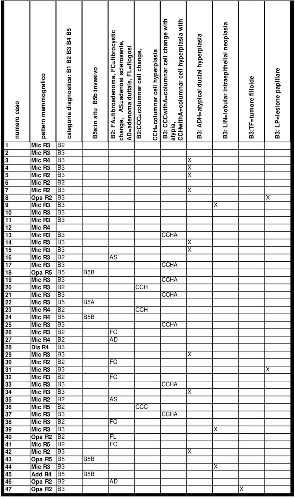 LIN=lobular intraepithelial neoplasia B3:TF=tumore filloide B3: LP=lesione papillare 1 Mic R3 B2 2 Mic R3 B3 3 Mic R4 B3 X 4 Mic R3 B3 X 5 Mic R2 B3 X 6 Mic R2 B2 7 Mic R2 B3 X 8 Opa R2 B3 X 9 Mic R3