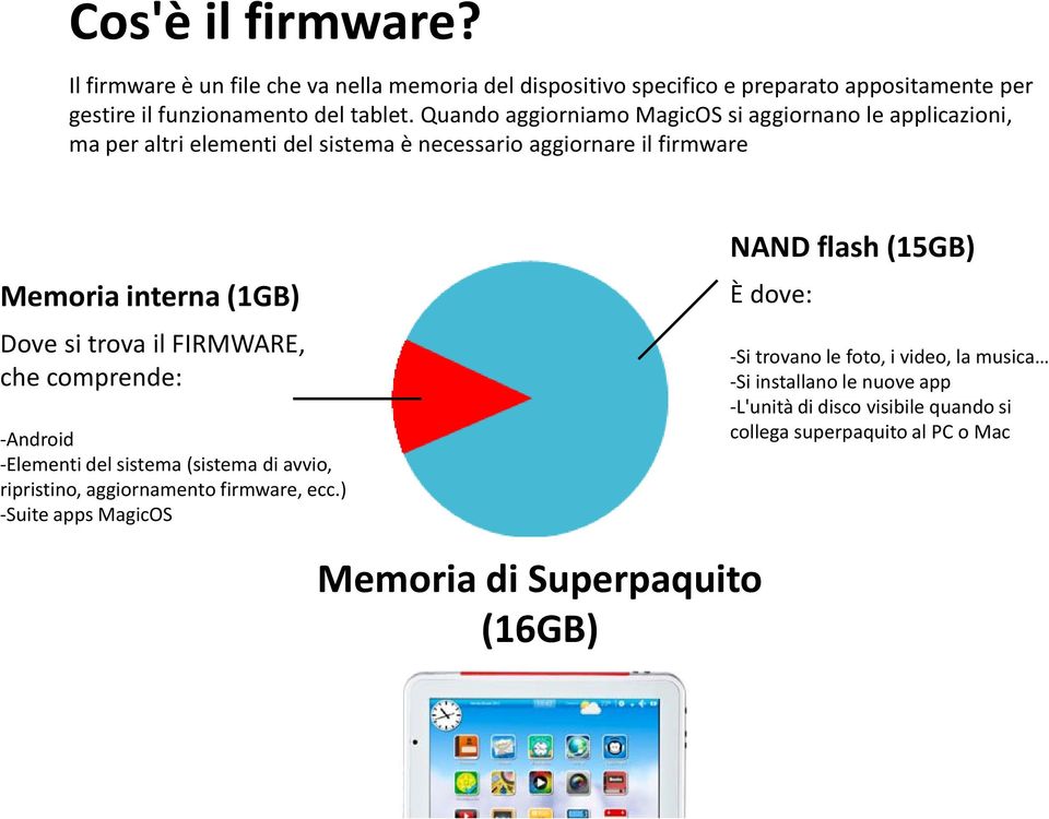 il FIRMWARE, che comprende: -Android -Elementi del sistema (sistema di avvio, ripristino, aggiornamento firmware, ecc.