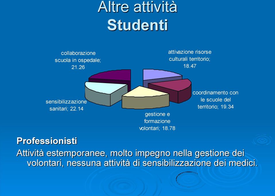 14 gestione e formazione volontari; 18.78 coordinamento con le scuole del territorio; 19.