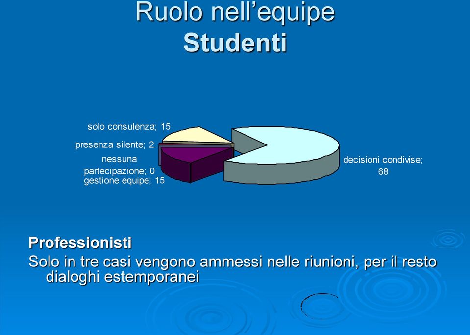 decisioni condivise; 68 Professionisti Solo in tre casi