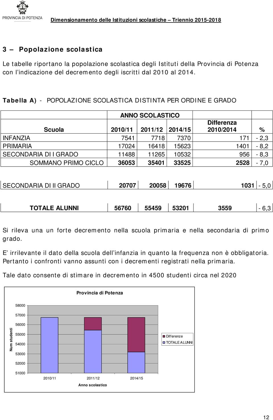 1401-8,2 SECONDARIA DI I GRADO 11488 11265 10532 956-8,3 SOMMANO PRIMO CICLO 36053 35401 33525 2528-7,0 SECONDARIA DI II GRADO 20707 20058 19676 1031-5,0 TOTALE ALUNNI 56760 55459 53201 3559-6,3 Si