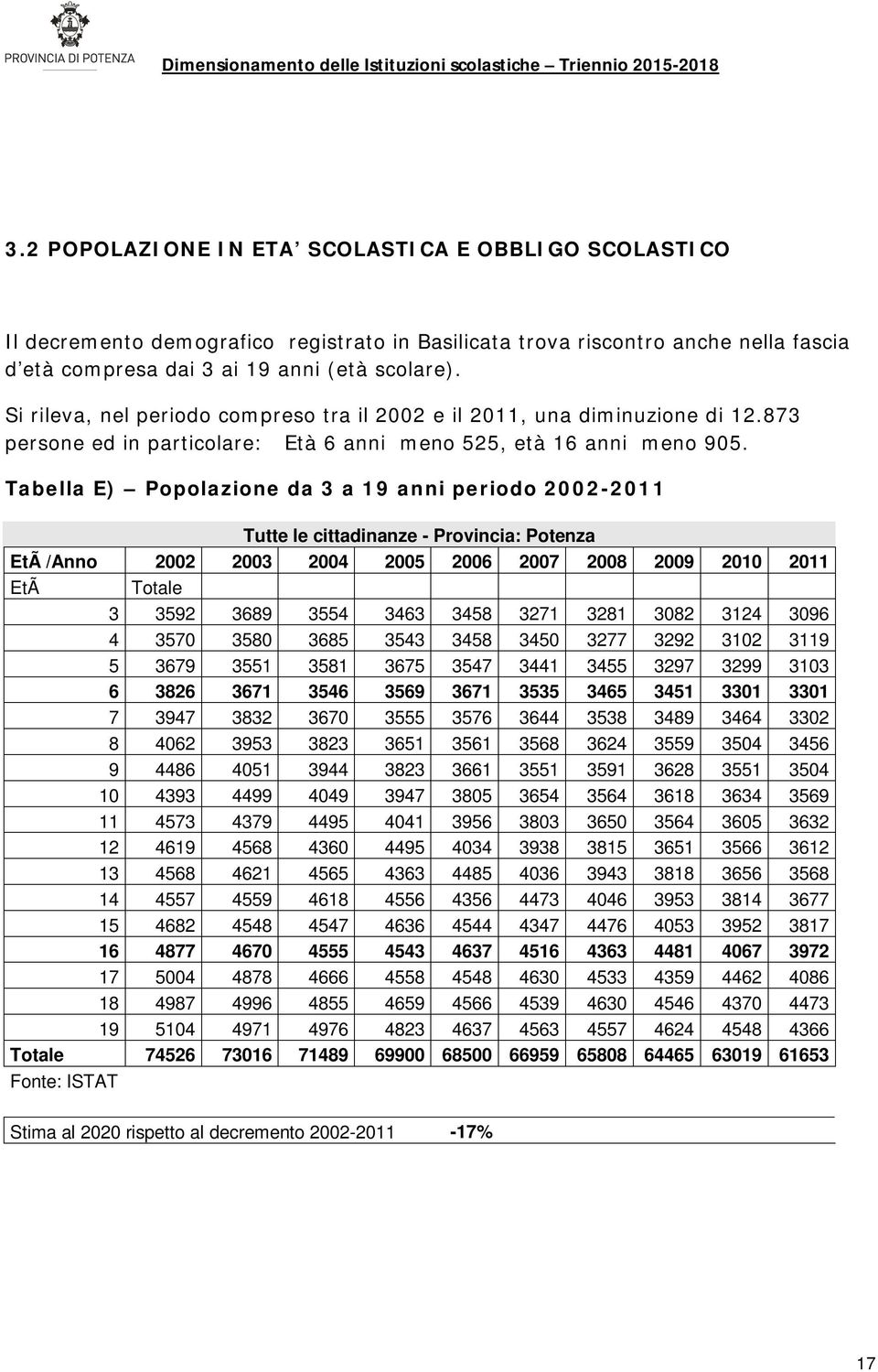 Tabella E) Popolazione da 3 a 19 anni periodo 2002-2011 Tutte le cittadinanze - Provincia: Potenza EtÃ /Anno 2002 2003 2004 2005 2006 2007 2008 2009 2010 2011 EtÃ Totale 3 3592 3689 3554 3463 3458