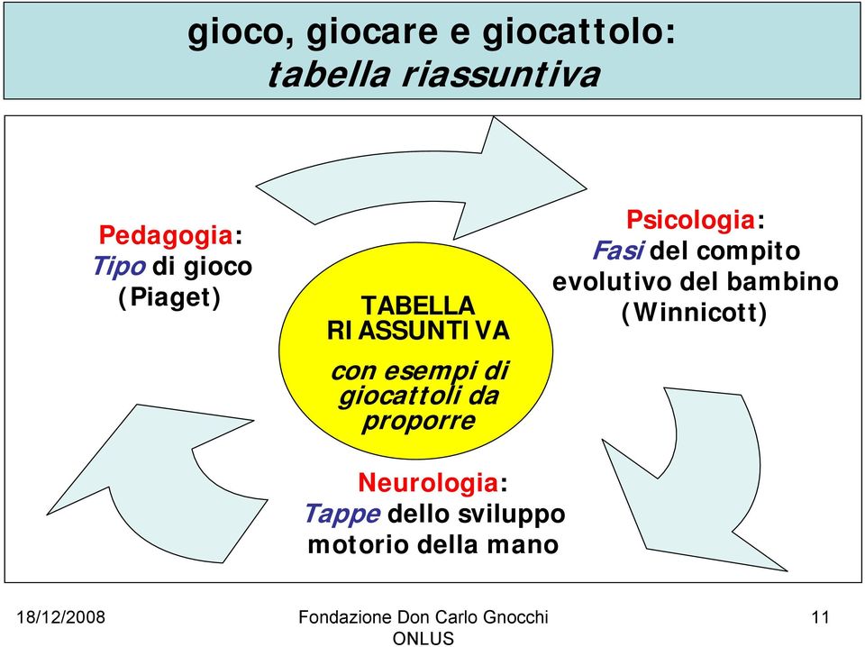 da proporre Psicologia: Fasi del compito evolutivo del bambino