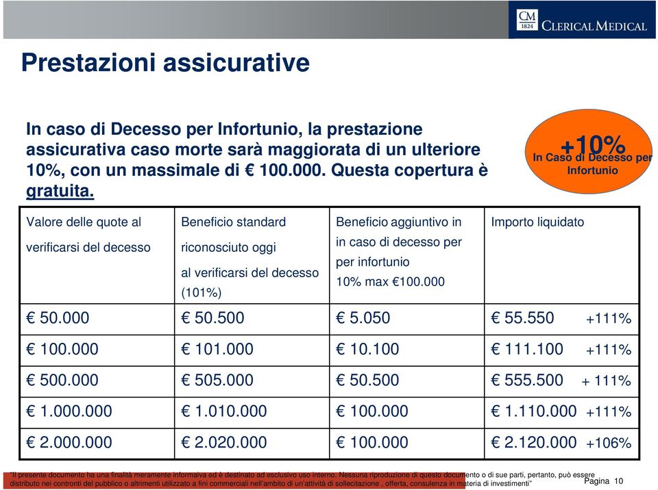 +10% In Caso di Decesso per Infortunio Valore delle quote al Beneficio standard Beneficio aggiuntivo in Importo liquidato verificarsi del decesso riconosciuto