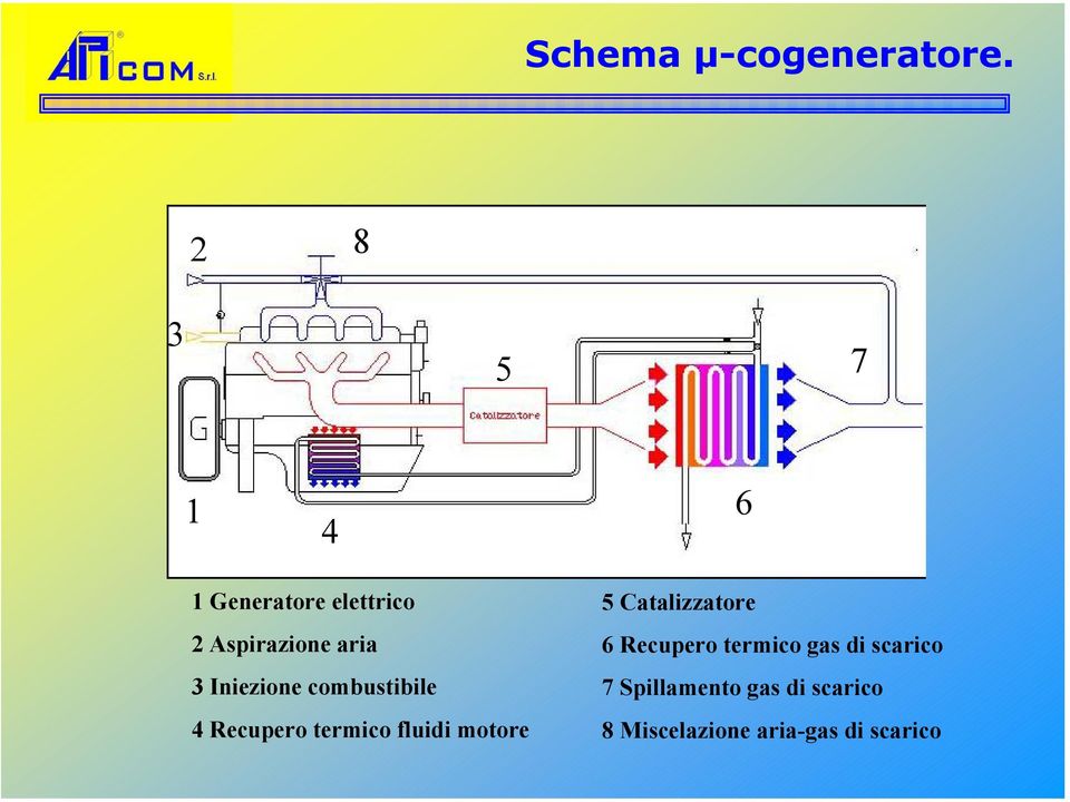 Iniezione combustibile 4 Recupero termico fluidi motore 5