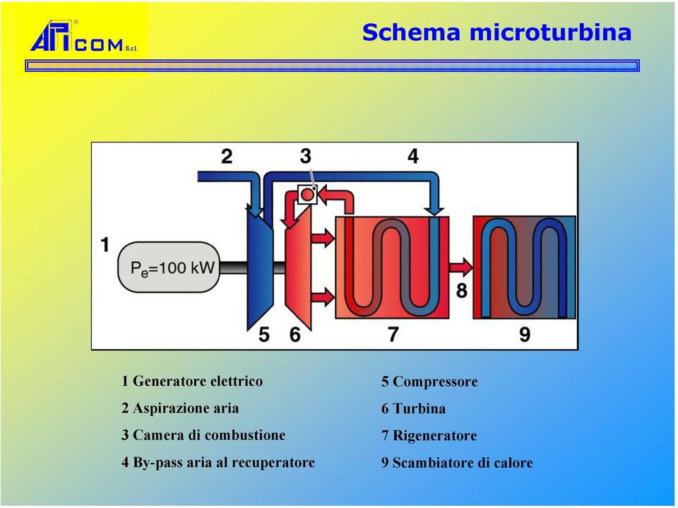 By-pass aria al recuperatore 5 Compressore 6