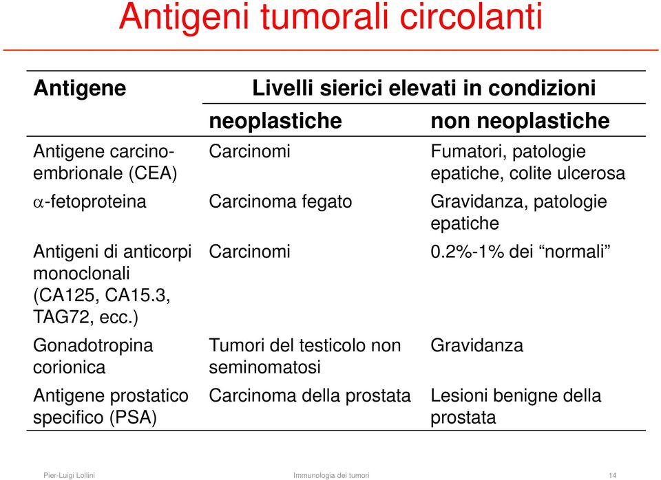 monoclonali (CA125, CA15.3, TAG72, ecc.) Carcinomi 0.