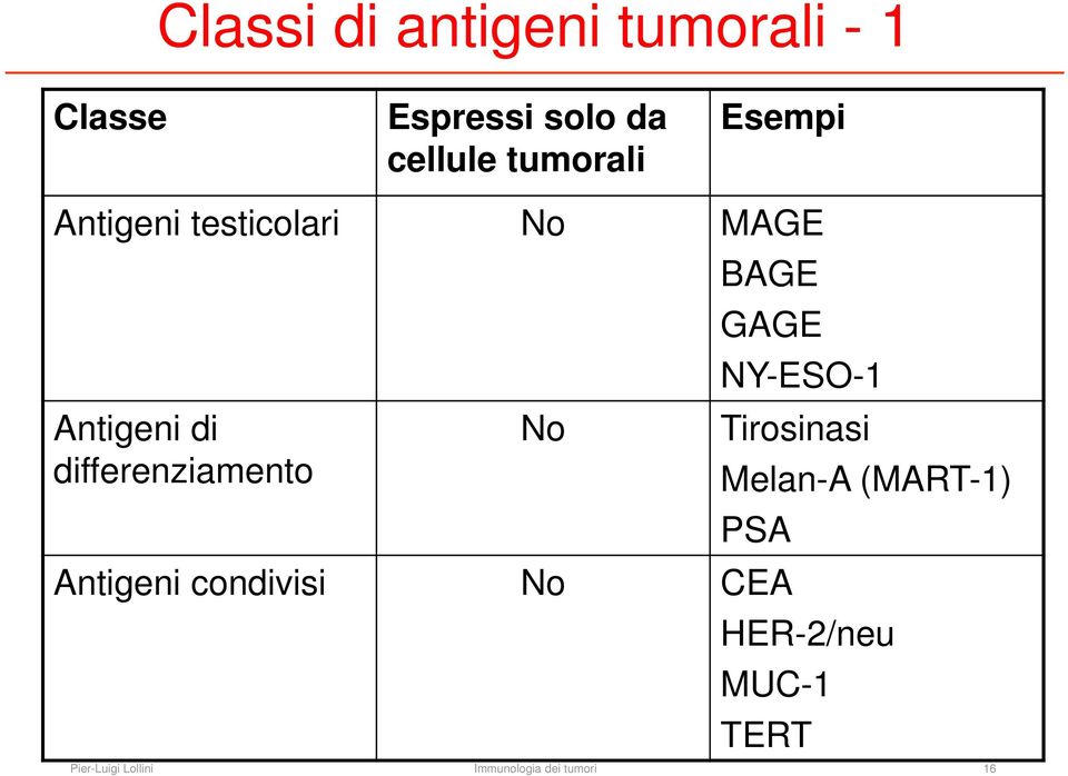 Antigeni di differenziamento No Tirosinasi Melan-A (MART-1) PSA