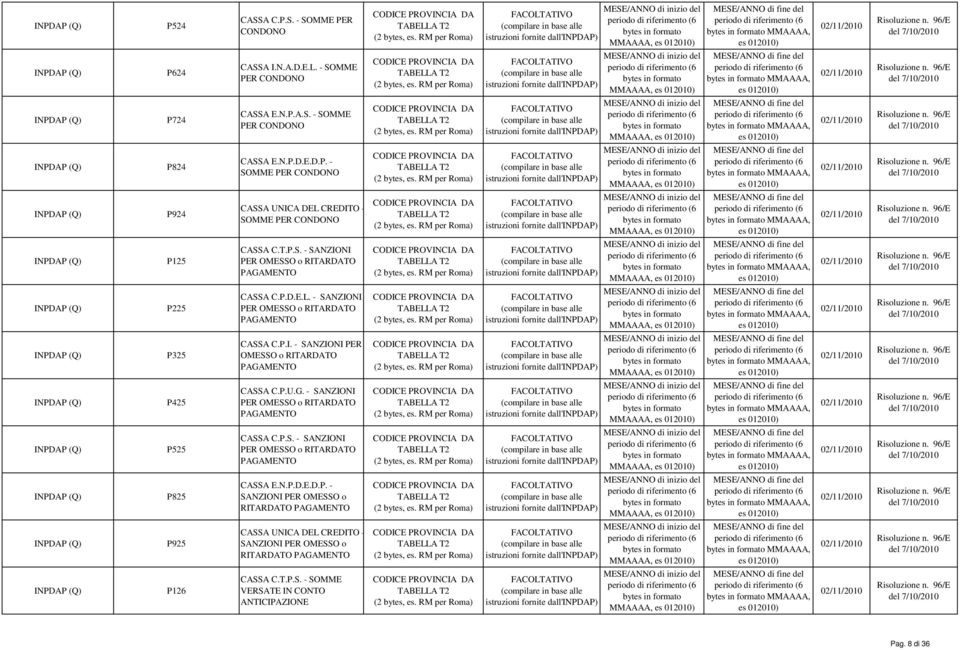 N.P.D.E.D.P. - SANZIONI PER OMESSO o RITARDATO PAGAMENTO CASSA UNICA DEL CREDITO - SANZIONI PER OMESSO o RITARDATO PAGAMENTO CASSA C.T.P.S. - SOMME VERSATE IN CONTO ANTICIPAZIONE Pag.