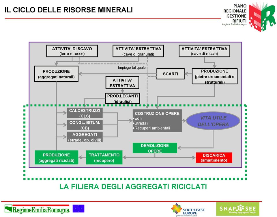 LEGANTI (idraulici) PRODUZIONE (aggregati riciclati) CALCESTRUZZI (CLS) CONGL. BITUM. (CB) AGGREGATI (strade, op.