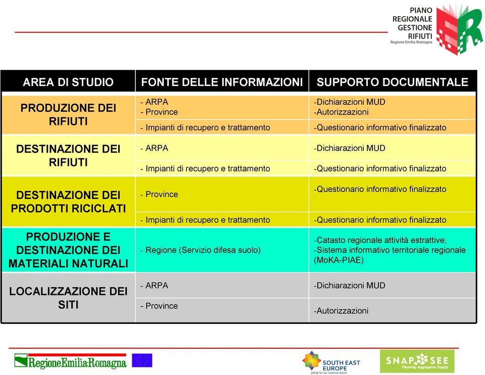 Impianti di recupero e trattamento -Questionario informativo finalizzato - Province -Questionario informativo finalizzato - Impianti di recupero e trattamento -Questionario informativo