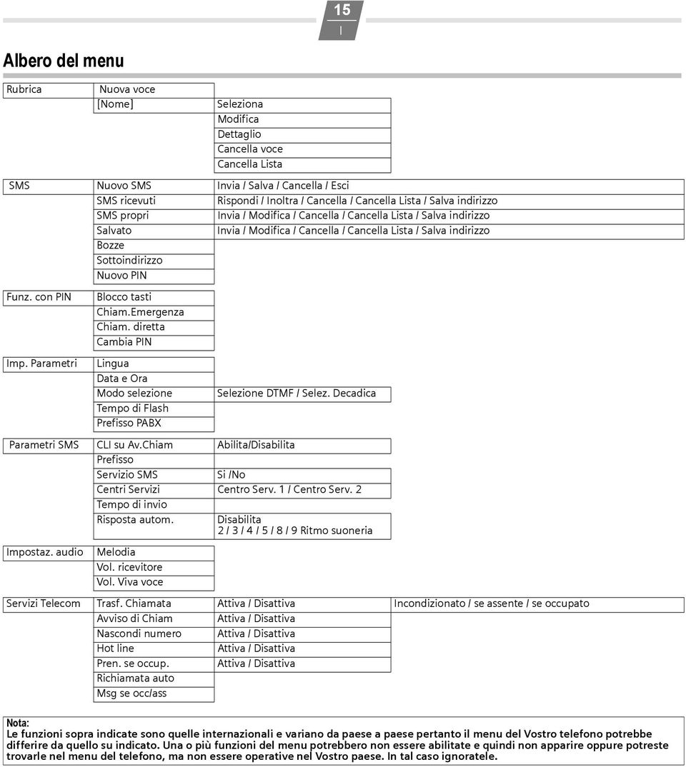 Nuovo PN Funz. con PN Blocco tasti Chiam.Emergenza Chiam. diretta Cambia PN mp. Parametri Lingua Data e Ora Modo selezione Selezione DTMF / Selez.