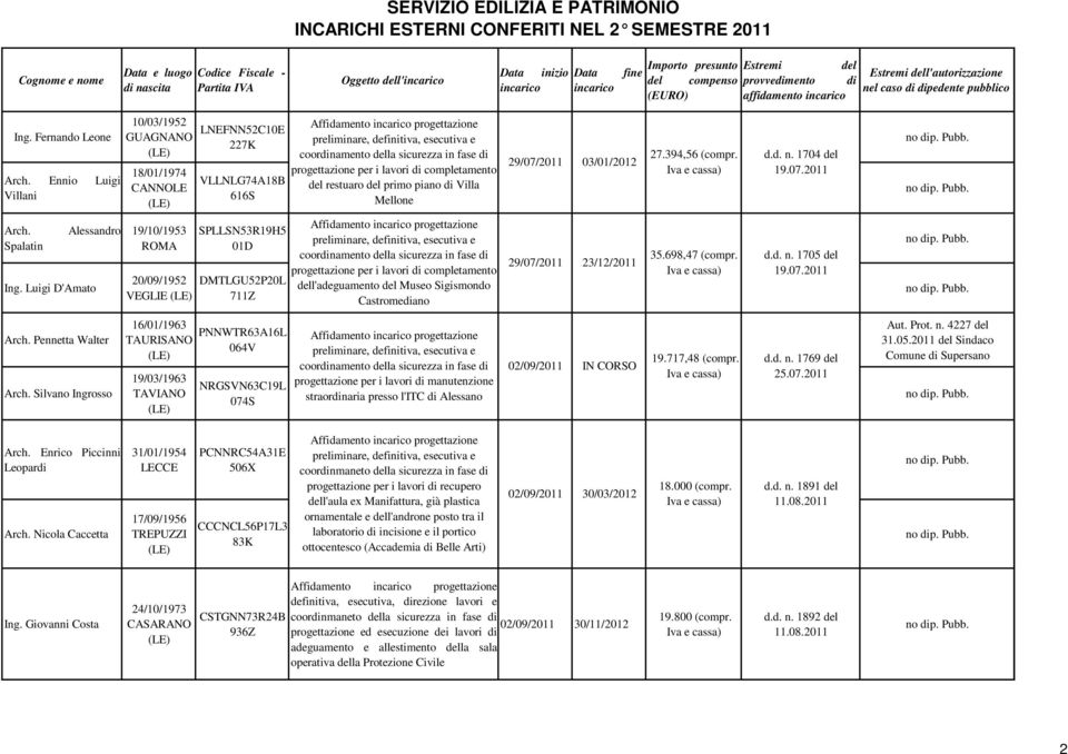 di Villa Mellone 29/07/2011 03/01/2012 27.394,56 (compr. d.d. n. 1704 19.07.2011 Arch. Spalatin Alessandro Ing.