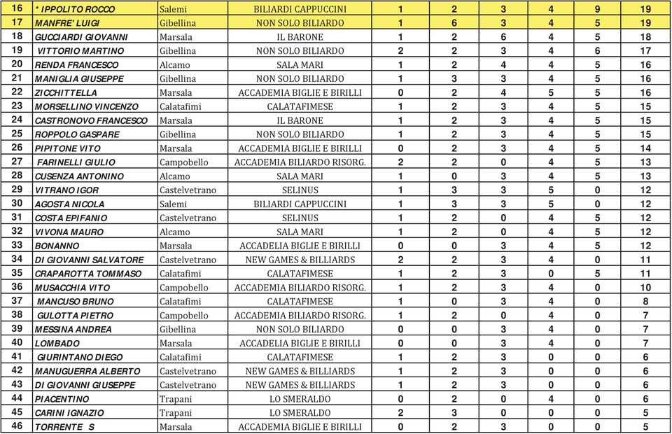 BIRILLI 0 2 4 5 5 16 23 MORSELLINO VINCENZO Calatafimi CALATAFIMESE 1 2 3 4 5 15 24 CASTRONOVO FRANCESCO Marsala IL BARONE 1 2 3 4 5 15 25 ROPPOLO GASPARE Gibellina NON SOLO BILIARDO 1 2 3 4 5 15 26