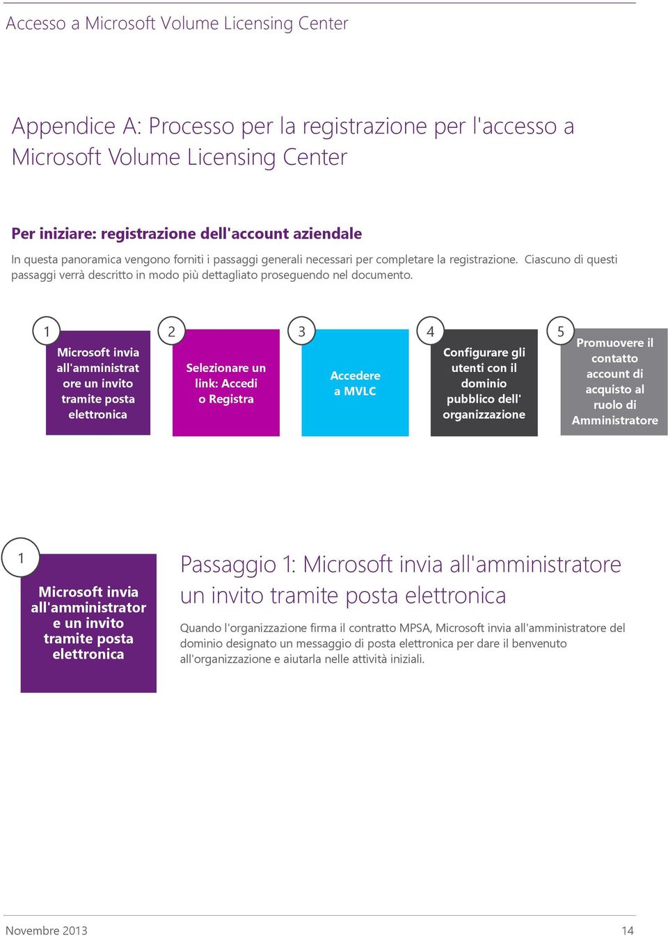 1 Microsoft invia all'amministrat ore un invito tramite posta elettronica 2 3 4 Selezionare un link: Accedi o Registra Accedere a MVLC Configurare gli utenti con il dominio pubblico dell'