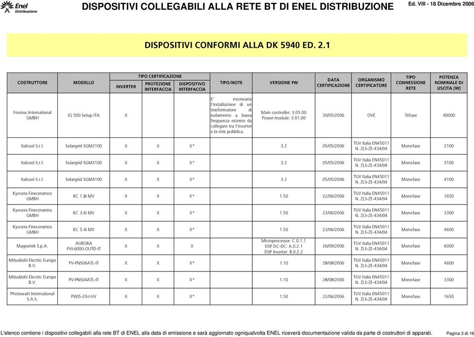 01.00 30/05/2006 OVE Trifase 40000 Italcoel S.r.l. Solargrid SGM2100 * 3.2 05/05/2006 Italcoel S.r.l. Solargrid SGM3100 * 3.2 05/05/2006 Italcoel S.r.l. Solargrid SGM4100 * 3.
