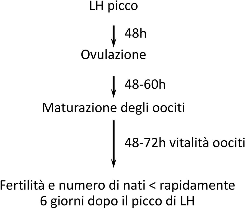 vitalità oociti Fertilità e numero