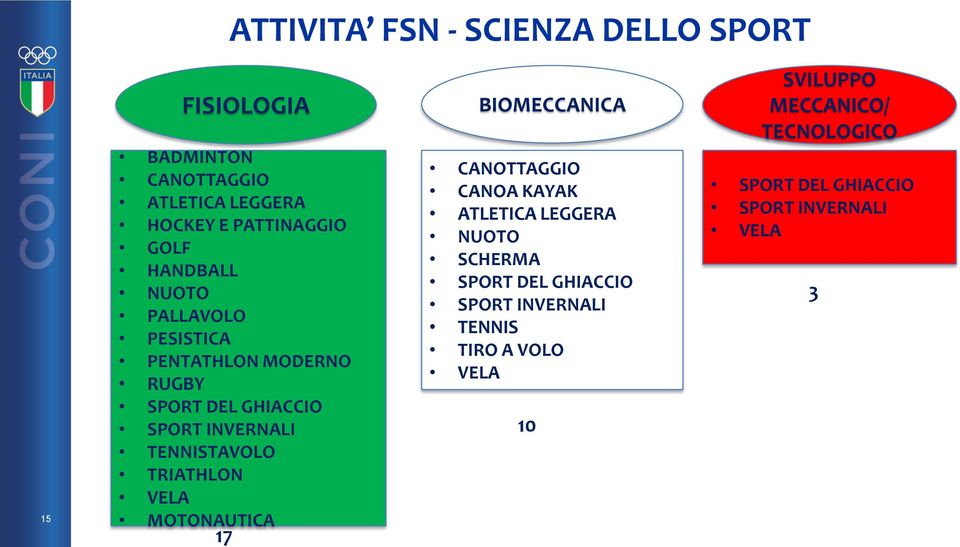 TRIATHLON VELA MOTONAUTICA 17 BIOMECCANICA CANOTTAGGIO CANOA KAYAK ATLETICA LEGGERA NUOTO SCHERMA SPORT DEL