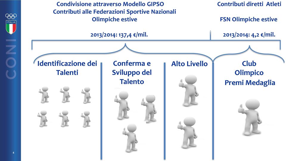 Contributi diretti Atleti FSN Olimpiche estive 2013/2014: 4,2 /mil.