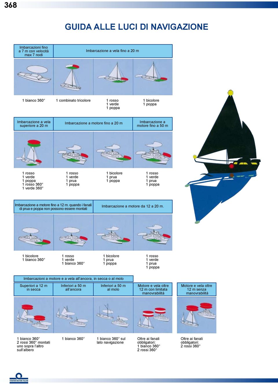 prua 1 poppa 1 rosso 1 verde 1 prua 1 poppa Imbarcazione a motore fino a 12 m. quando i fanali di prua e poppa non possono essere montati Imbarcazione a motore da 12 a 20 m.