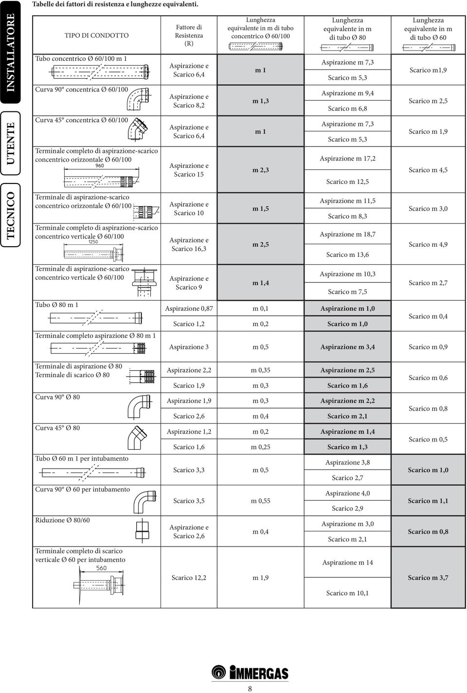 Fattore di Resistenza (R) Aspirazione e Scarico 6,4 Aspirazione e Scarico 8,2 Aspirazione e Scarico 6,4 Aspirazione e Scarico 15 Lunghezza equivalente in m di tubo concentrico Ø 60/100 m 1 m 1,3 m 1