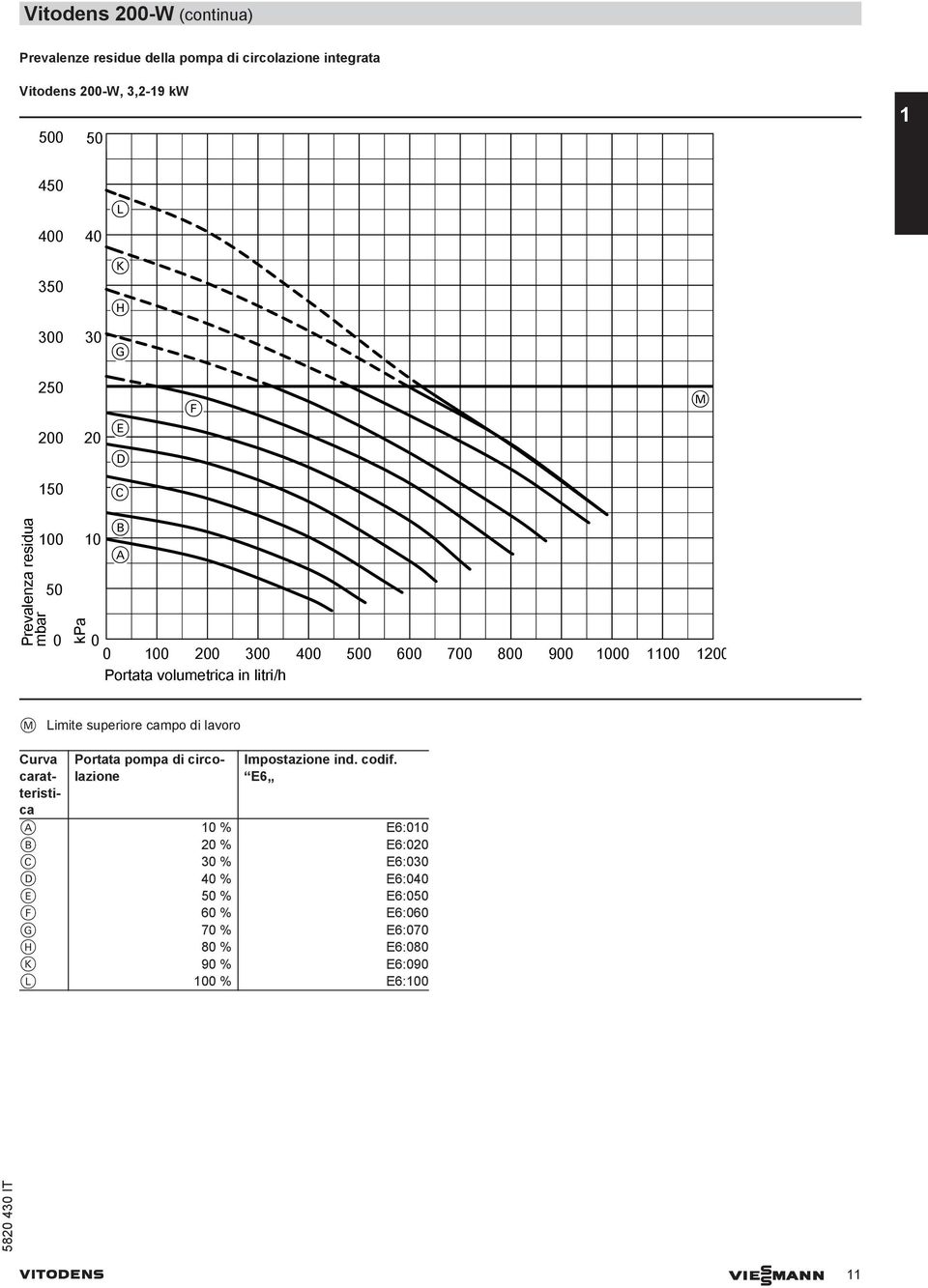 volumetrica in litri/h M Limite superiore campo di lavoro Curva caratteristica Portata pompa di circolazione Impostazione ind. codif.